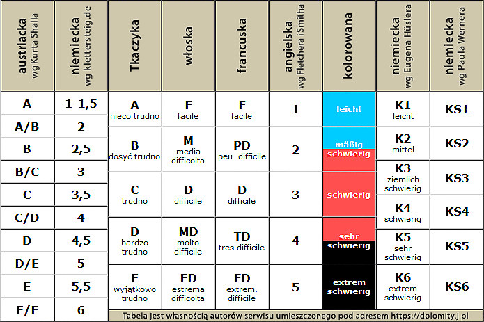Tabela z porównaniem różnych skal trudności ferrat